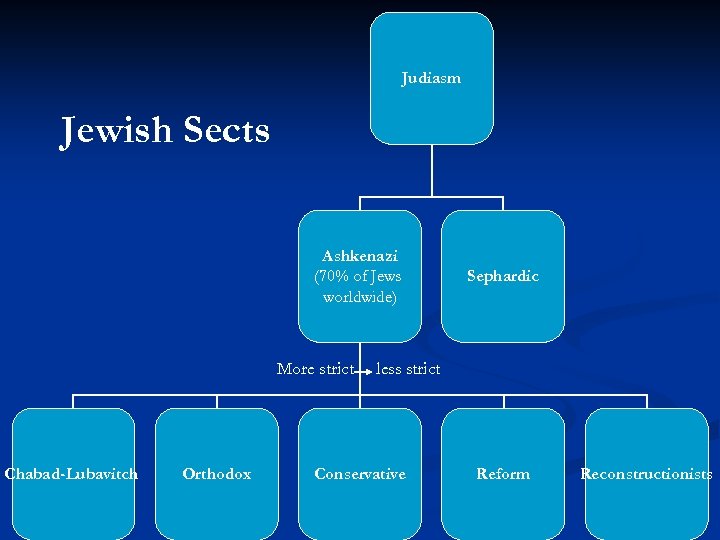 Judiasm Jewish Sects Ashkenazi (70% of Jews worldwide) More strict Chabad-Lubavitch Orthodox Sephardic less