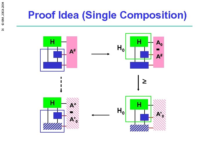 16 © IBM, 2003 -2004 Proof Idea (Single Composition) H A# H 0 H