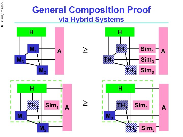 18 © IBM, 2003 -2004 General Composition Proof via Hybrid Systems H H M