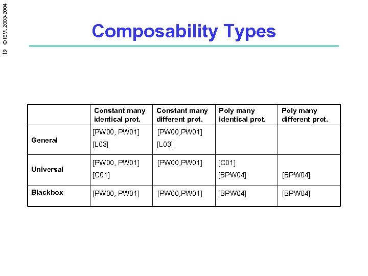 19 © IBM, 2003 -2004 Composability Types Constant many identical prot. General Universal Blackbox