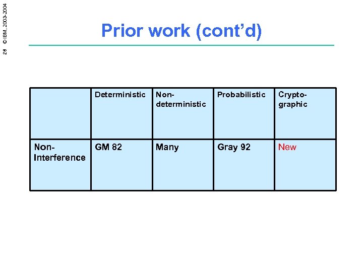28 © IBM, 2003 -2004 Prior work (cont’d) Deterministic Non. Interference Nondeterministic Probabilistic Cryptographic