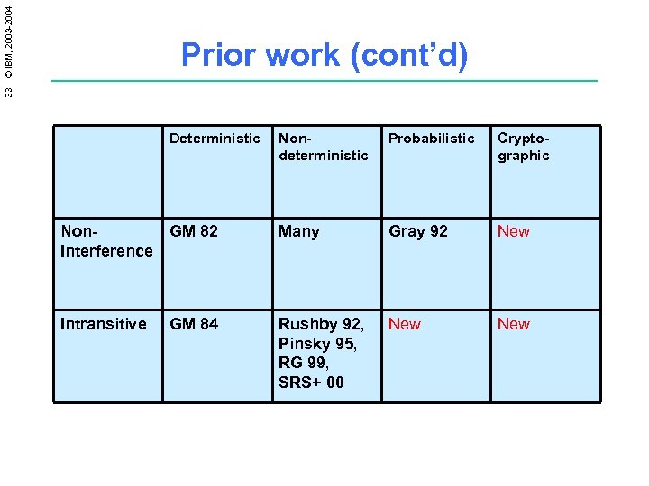 33 © IBM, 2003 -2004 Prior work (cont’d) Deterministic Nondeterministic Probabilistic Cryptographic Non. Interference