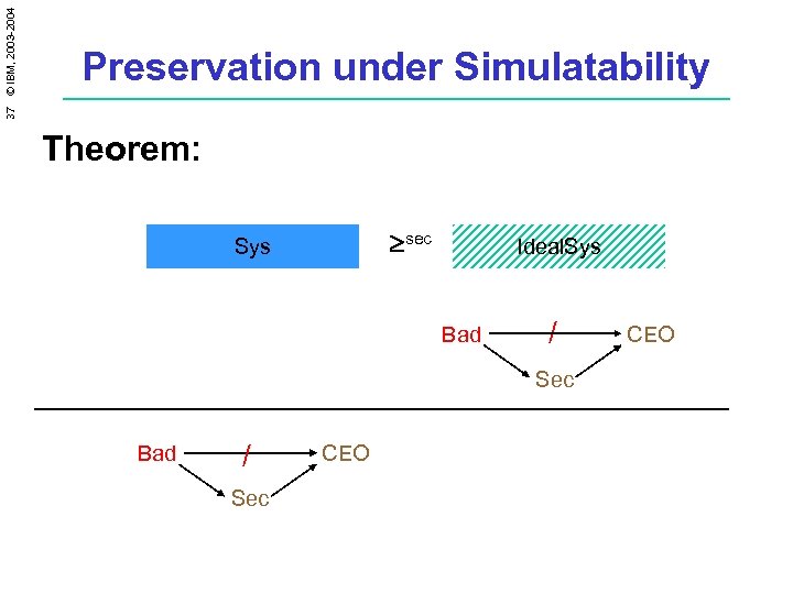 37 © IBM, 2003 -2004 Preservation under Simulatability Theorem: sec Sys Ideal. Sys Bad