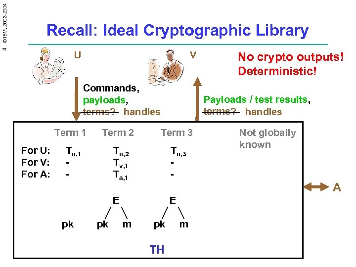 4 © IBM, 2003 -2004 Recall: Ideal Cryptographic Library U V Commands, payloads, terms?