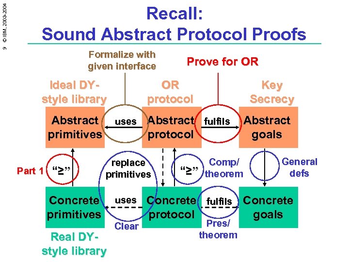 9 © IBM, 2003 -2004 Recall: Sound Abstract Protocol Proofs Formalize with given interface