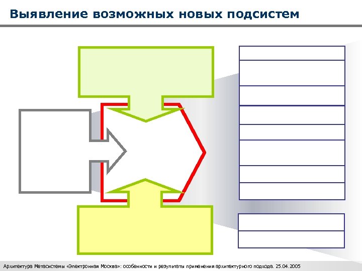 Выявление возможных новых подсистем Архитектура Метасистемы «Электронная Москва» : особенности и результаты применения архитектурного