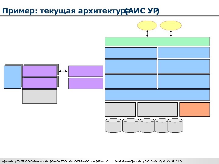 11 Пример: текущая архитектура (АИС УР ) Архитектура Метасистемы «Электронная Москва» : особенности и