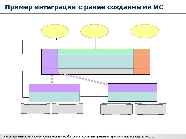 Пример интеграции с ранее созданными ИС Архитектура Метасистемы «Электронная Москва» : особенности и результаты