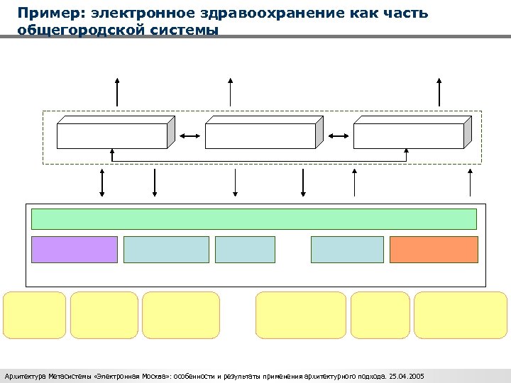 Пример: электронное здравоохранение как часть общегородской системы Архитектура Метасистемы «Электронная Москва» : особенности и