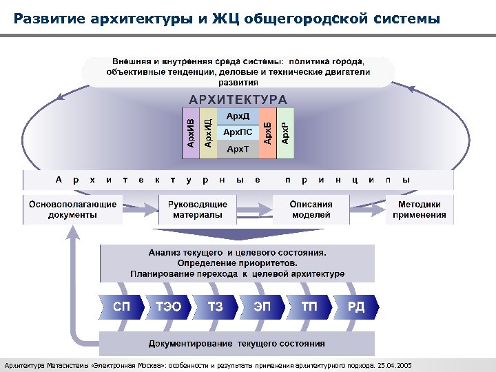 Развитие архитектуры и ЖЦ общегородской системы Архитектура Метасистемы «Электронная Москва» : особенности и результаты