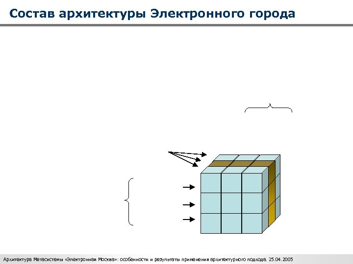 Состав архитектуры Электронного города Архитектура Метасистемы «Электронная Москва» : особенности и результаты применения архитектурного