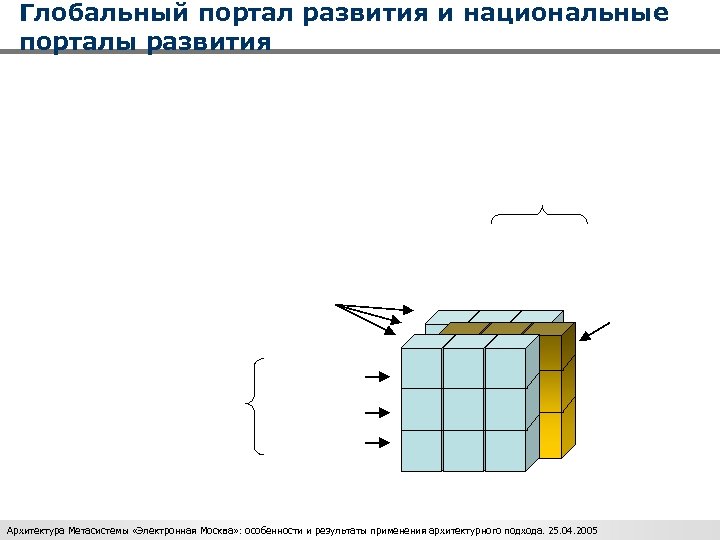 Глобальный портал развития и национальные 6 порталы развития Архитектура Метасистемы «Электронная Москва» : особенности