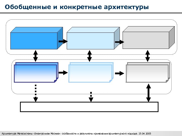Обобщенные и конкретные архитектуры Архитектура Метасистемы «Электронная Москва» : особенности и результаты применения архитектурного