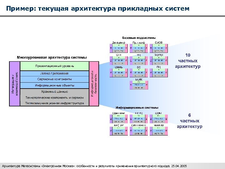 Пример: текущая архитектура прикладных систем Архитектура Метасистемы «Электронная Москва» : особенности и результаты применения