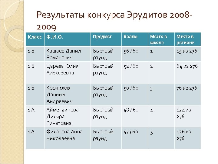 Результаты конкурса Эрудитов 20082009 Класс Ф. И. О. Предмет Баллы Место в школе Место