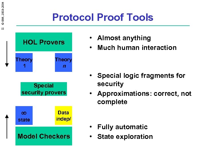 11 © IBM, 2003 -2004 Protocol Proof Tools HOL Provers Theory 1 Theory n