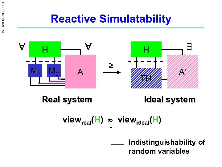19 © IBM, 2003 -2004 Reactive Simulatability H M 1 M 2 A H