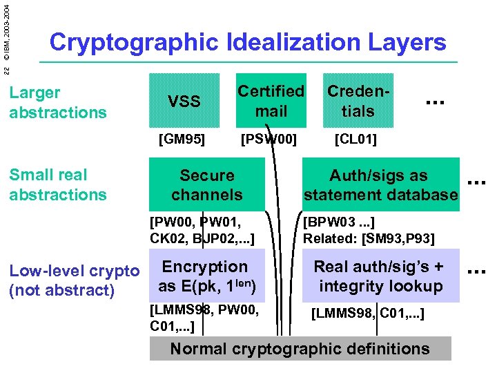 22 © IBM, 2003 -2004 Cryptographic Idealization Layers Small real abstractions VSS Certified mail