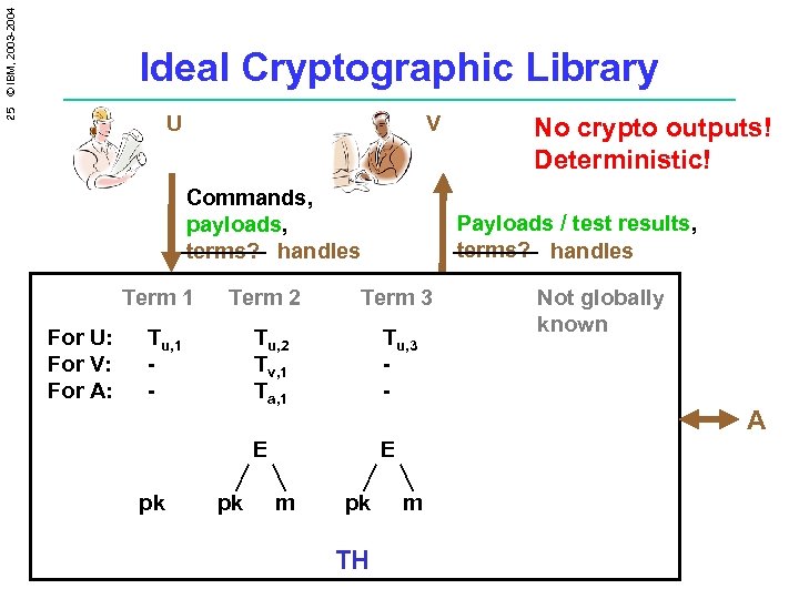 25 © IBM, 2003 -2004 Ideal Cryptographic Library U V Commands, payloads, terms? handles