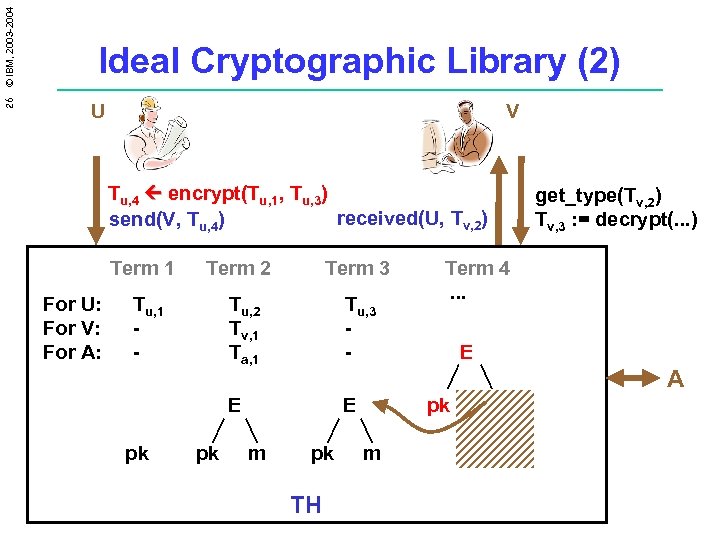 26 © IBM, 2003 -2004 Ideal Cryptographic Library (2) U V Tu, 4 encrypt(Tu,