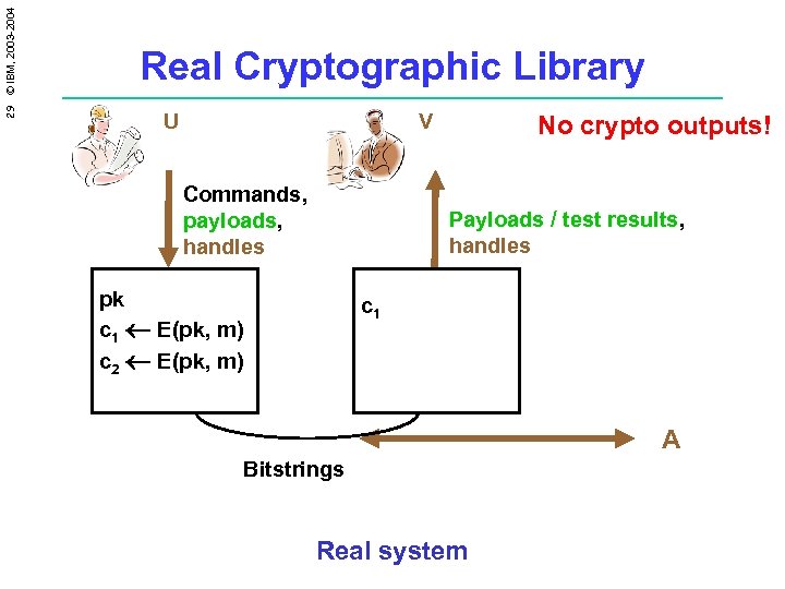 29 © IBM, 2003 -2004 Real Cryptographic Library U V Commands, payloads, handles No