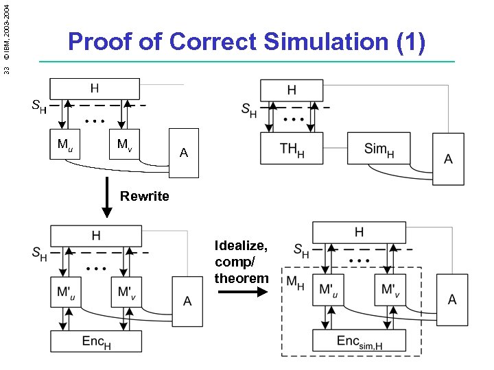 33 © IBM, 2003 -2004 Proof of Correct Simulation (1) Rewrite Idealize, comp/ theorem