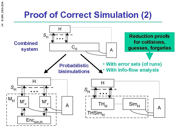 34 © IBM, 2003 -2004 Proof of Correct Simulation (2) Reduction proofs for collisions,