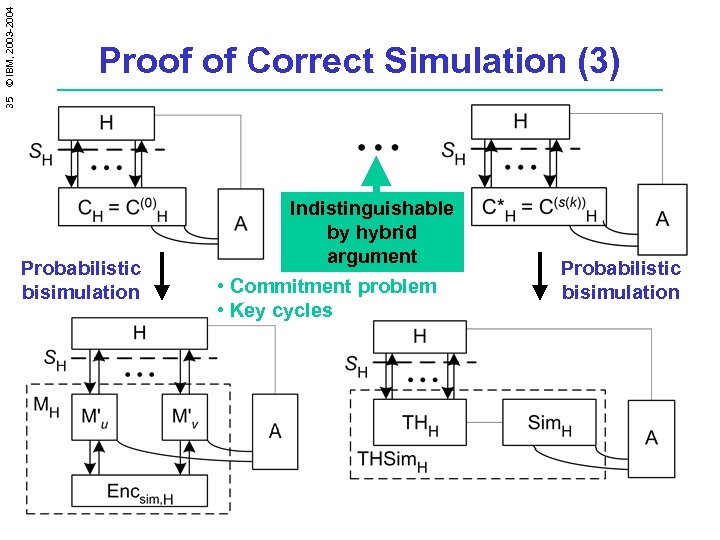 35 © IBM, 2003 -2004 Proof of Correct Simulation (3) Probabilistic bisimulation Indistinguishable by