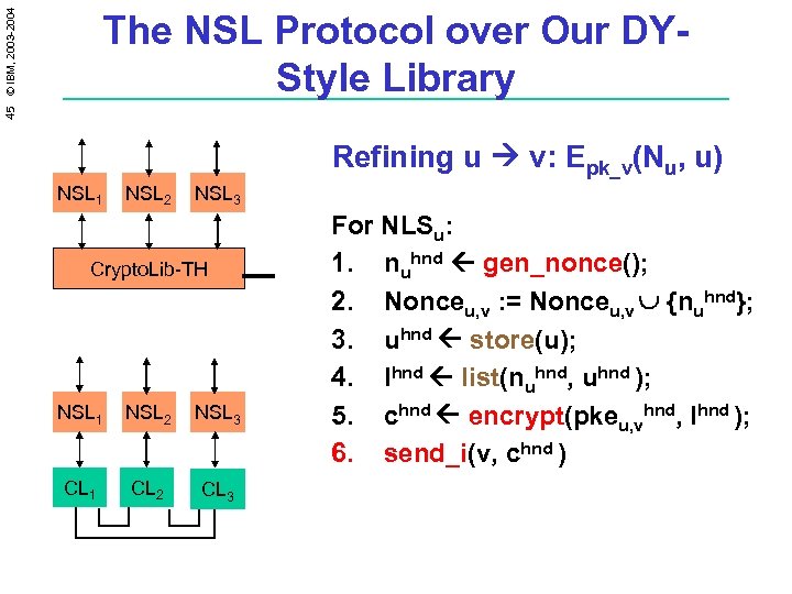 45 © IBM, 2003 -2004 The NSL Protocol over Our DYStyle Library Refining u