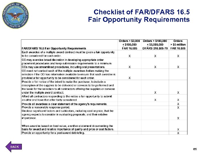 Checklist of FAR/DFARS 16. 5 Fair Opportunity Requirements BACK 65 65 