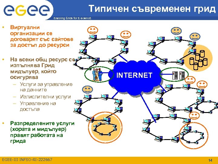 Типичен съвременен грид Enabling Grids for E-scienc. E • Виртуални организации се договарят със