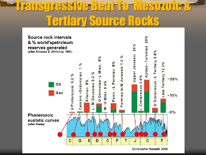 Transgressive Beat To Mesozoic & Tertiary Source Rocks Kendall, Chiarenzelli, & Hassan “Sources -