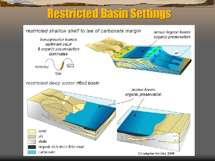 Restricted Basin Settings Kendall, Chiarenzelli, & Hassan “Sources - World Petroleum” 