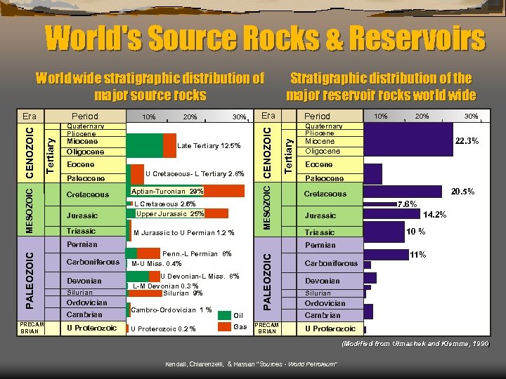 World's Source Rocks & Reservoirs World wide stratigraphic distribution of major source rocks 20%