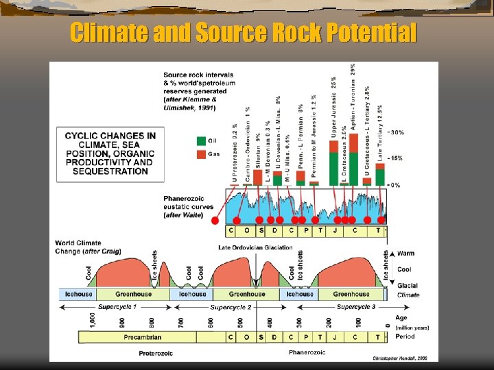 Climate and Source Rock Potential Kendall, Chiarenzelli, & Hassan “Sources - World Petroleum” 