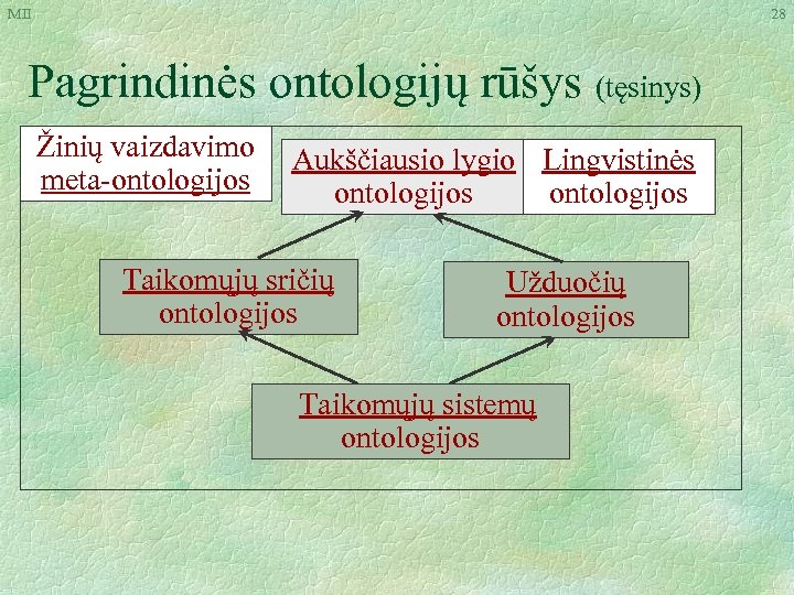 MII 28 Pagrindinės ontologijų rūšys (tęsinys) Žinių vaizdavimo meta-ontologijos Aukščiausio lygio Lingvistinės ontologijos Taikomųjų