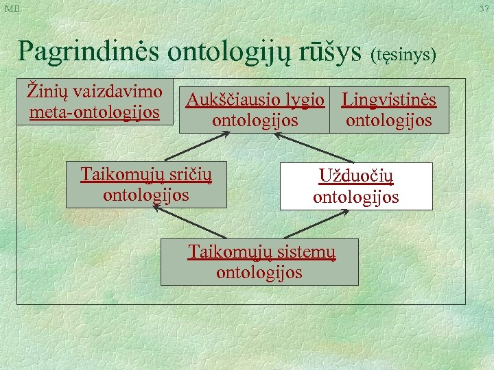 MII 37 Pagrindinės ontologijų rūšys (tęsinys) Žinių vaizdavimo meta-ontologijos Aukščiausio lygio Lingvistinės ontologijos Taikomųjų