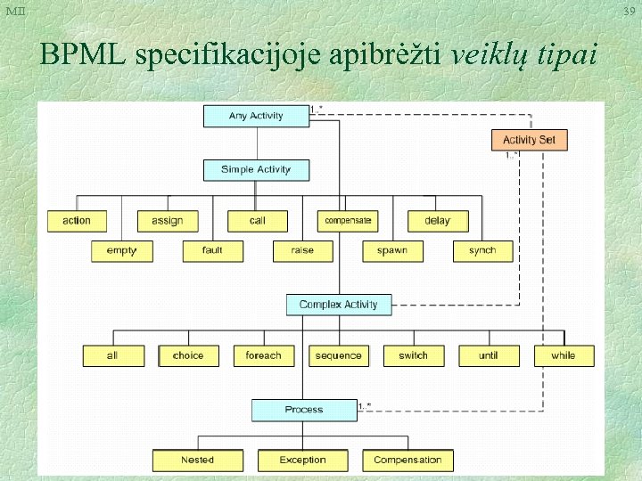 MII 39 BPML specifikacijoje apibrėžti veiklų tipai 