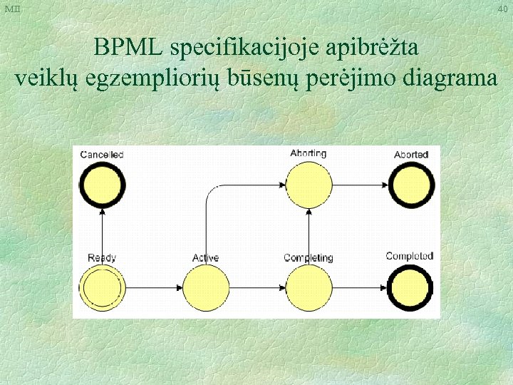 MII 40 BPML specifikacijoje apibrėžta veiklų egzempliorių būsenų perėjimo diagrama 