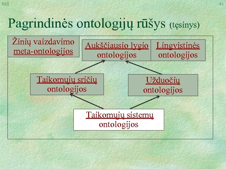 MII 41 Pagrindinės ontologijų rūšys (tęsinys) Žinių vaizdavimo meta-ontologijos Aukščiausio lygio Lingvistinės ontologijos Taikomųjų