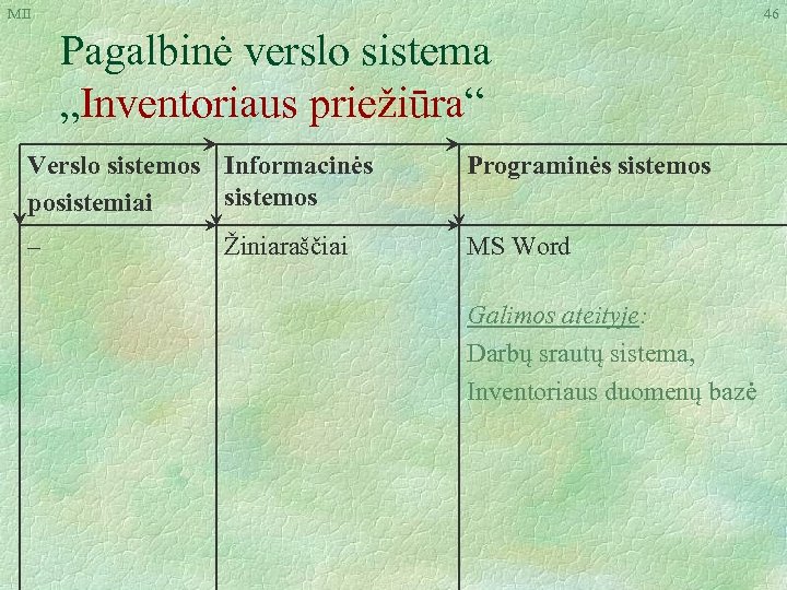MII 46 Pagalbinė verslo sistema „Inventoriaus priežiūra“ Verslo sistemos Informacinės sistemos posistemiai Programinės sistemos