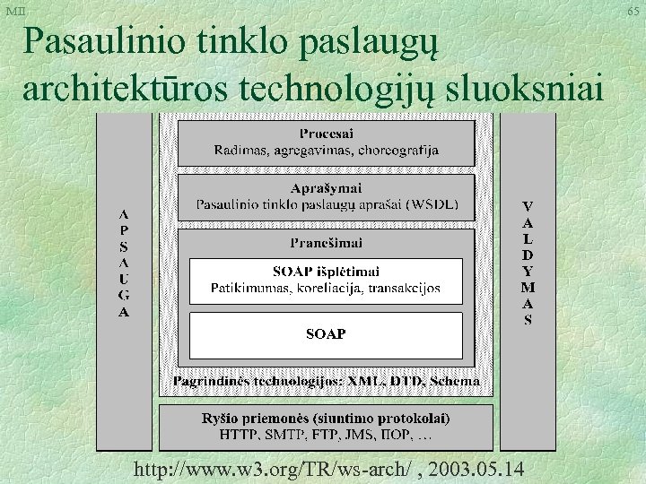 MII Pasaulinio tinklo paslaugų architektūros technologijų sluoksniai http: //www. w 3. org/TR/ws-arch/ , 2003.