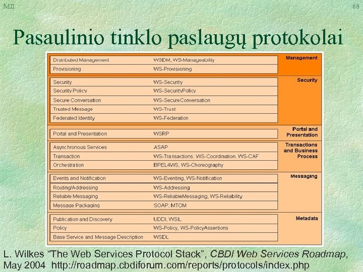 MII Pasaulinio tinklo paslaugų protokolai L. Wilkes “The Web Services Protocol Stack”, CBDI Web