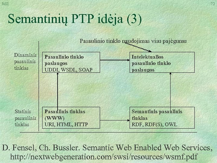 MII 72 Semantinių PTP idėja (3) Pasaulinio tinklo naudojimas visu pajėgumu Dinaminis pasaulinis tinklas