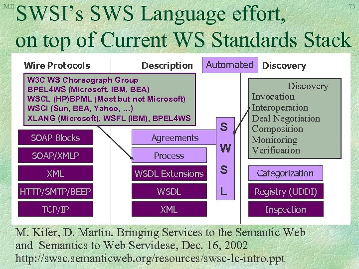 MII SWSI’s SWS Language effort, on top of Current WS Standards Stack 73 Wire