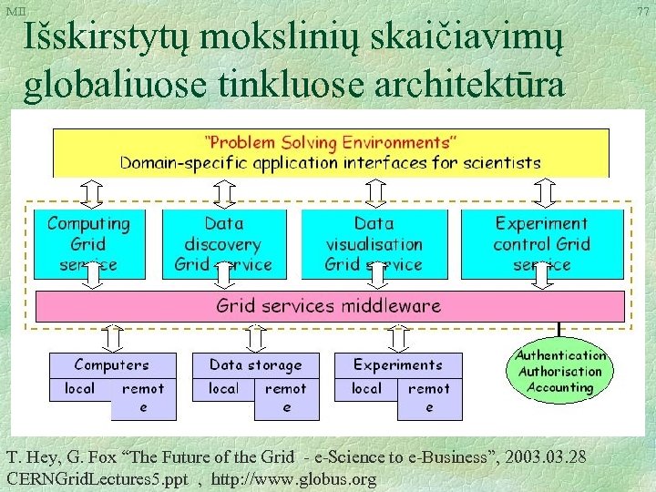 MII Išskirstytų mokslinių skaičiavimų globaliuose tinkluose architektūra T. Hey, G. Fox “The Future of