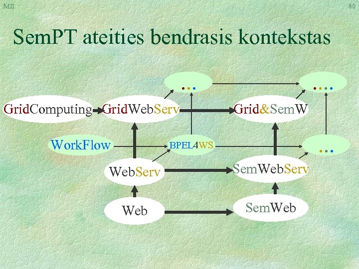 MII 80 Sem. PT ateities bendrasis kontekstas. . . Grid. Computing Grid. Web. Serv