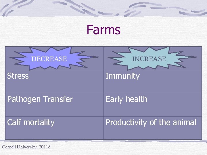 Farms DECREASE INCREASE Stress Immunity Pathogen Transfer Early health Calf mortality Productivity of the