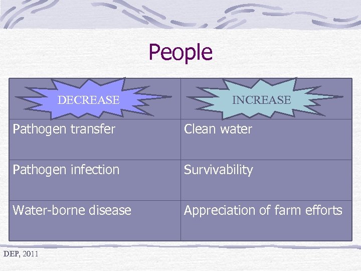 People DECREASE INCREASE Pathogen transfer Clean water Pathogen infection Survivability Water-borne disease Appreciation of