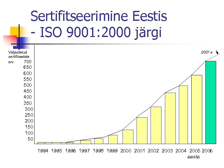 Sertifitseerimine Eestis - ISO 9001: 2000 järgi Väljastatud sertifikaatide arv 700 2007 a 650